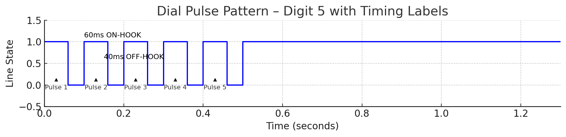 Dial pulse pattern for digit 5 with timing annotations
