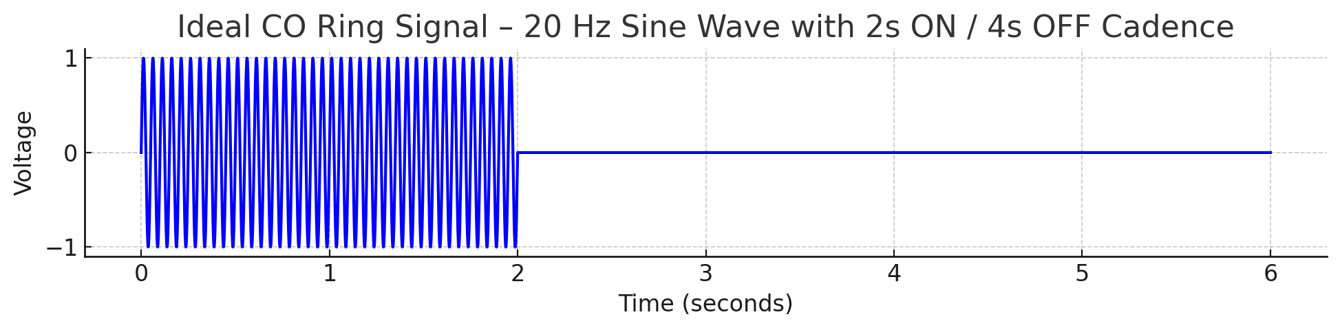 Ideal CO ring signal