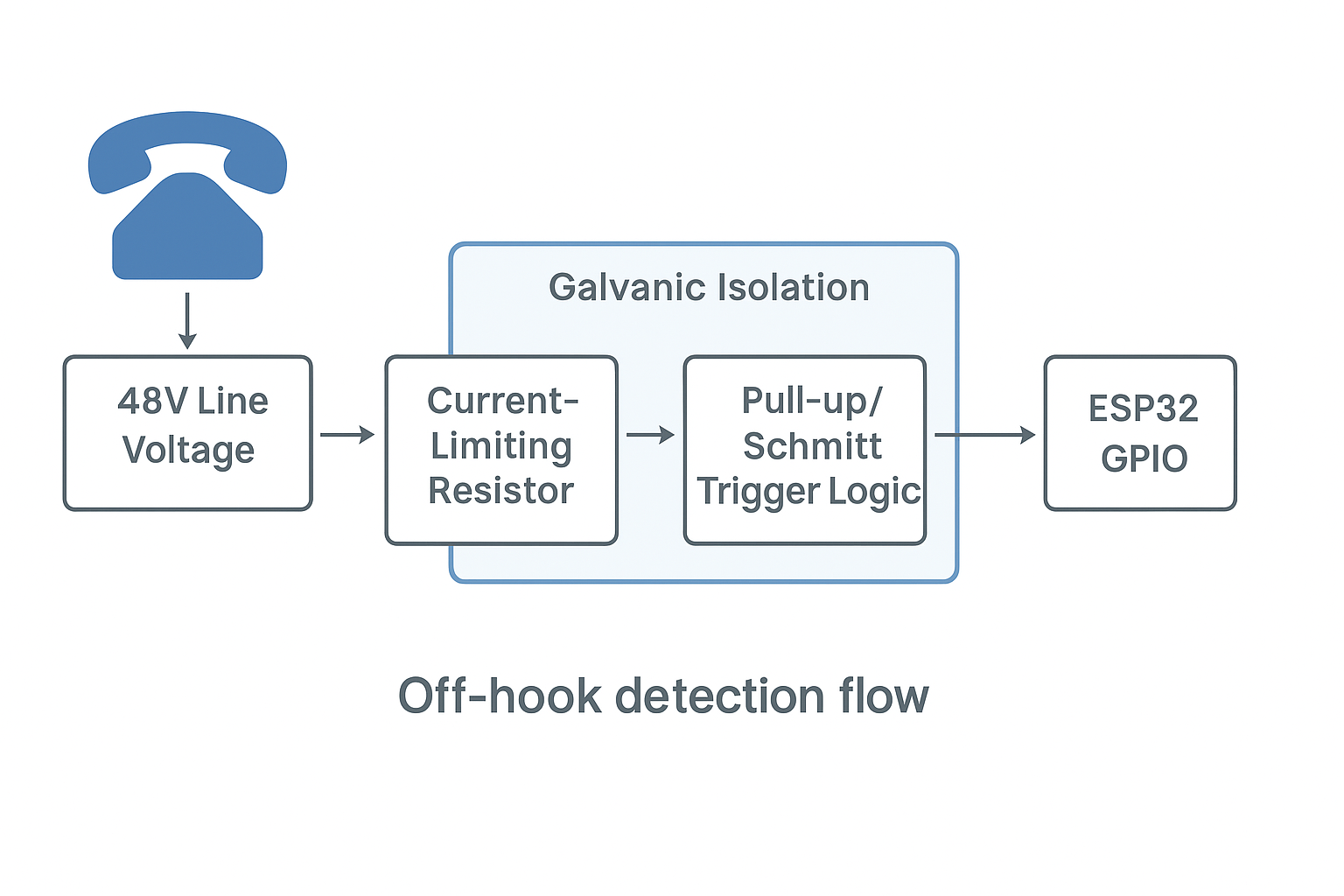 Off-hook detection signal flow from phone line to digital control