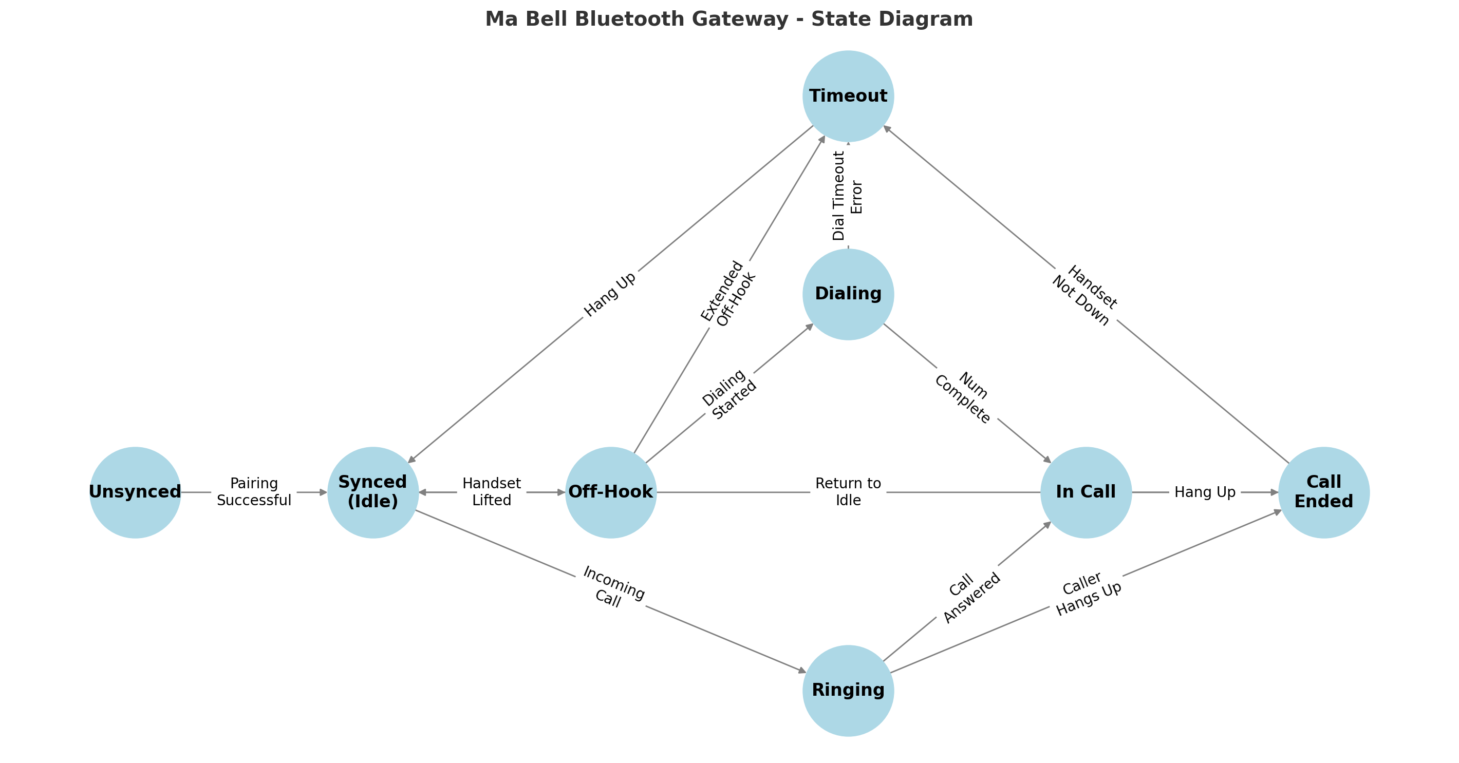 Firmware State Diagram